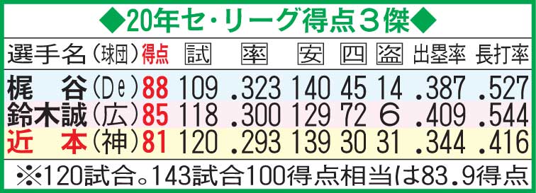 20年セ・リーグ得点３傑