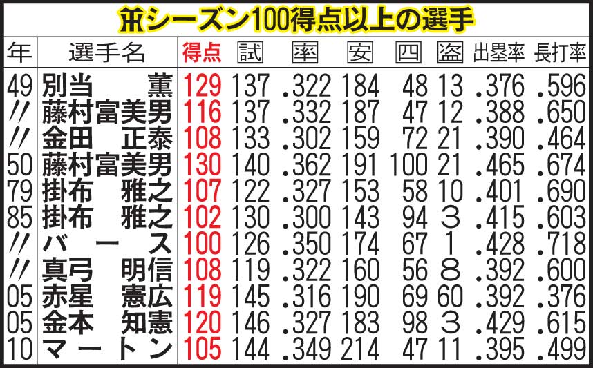 阪神シーズン100得点以上の選手