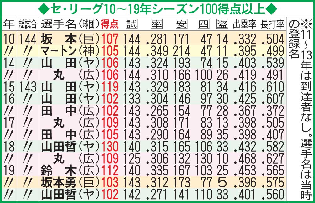 セ・リーグ10～19年シーズン100得点以上