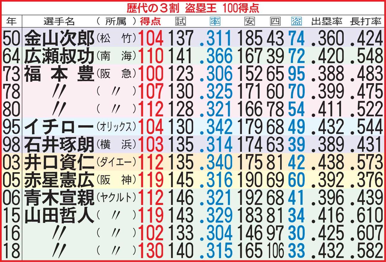 歴代の３割　盗塁王　100得点