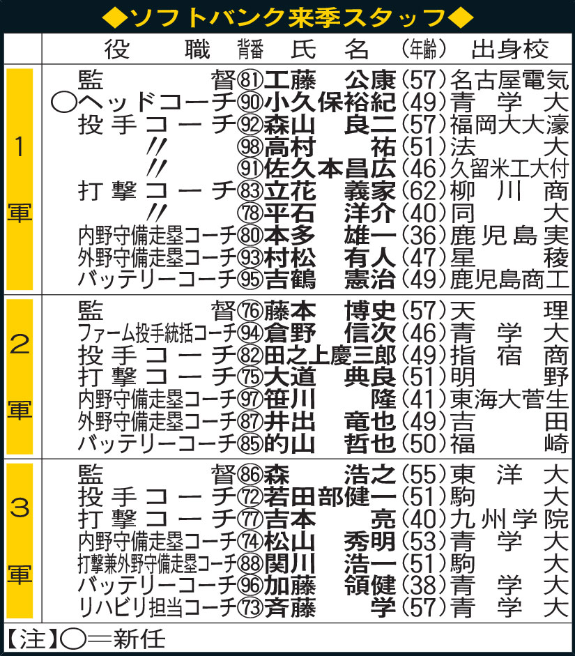 ソフトバンク来季スタッフ