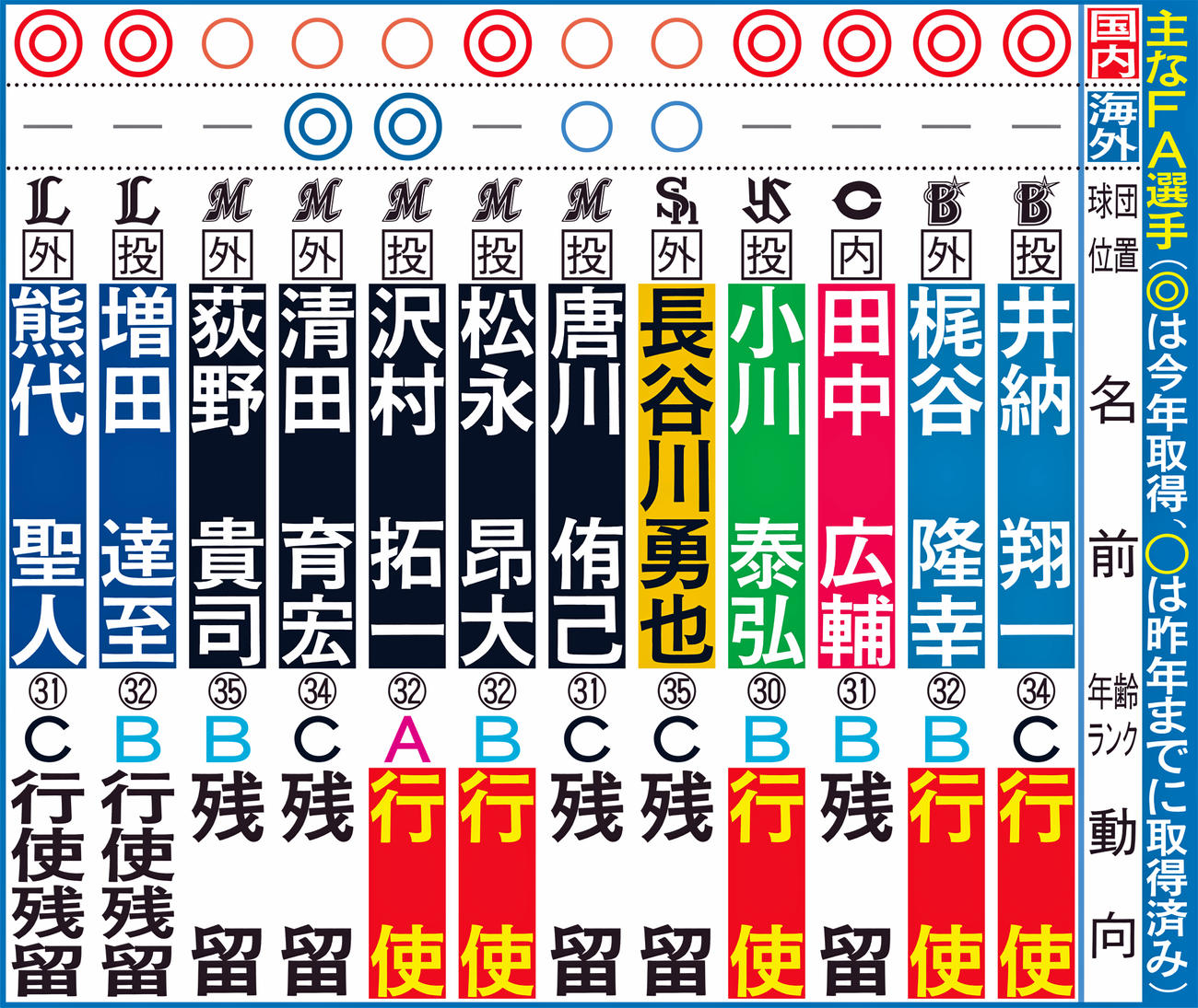 主なFA選手