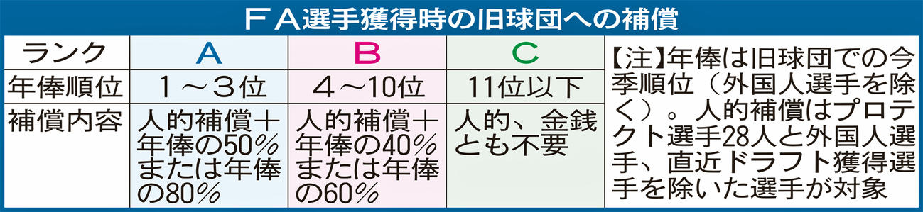 FA選手獲得時の旧球団への補償