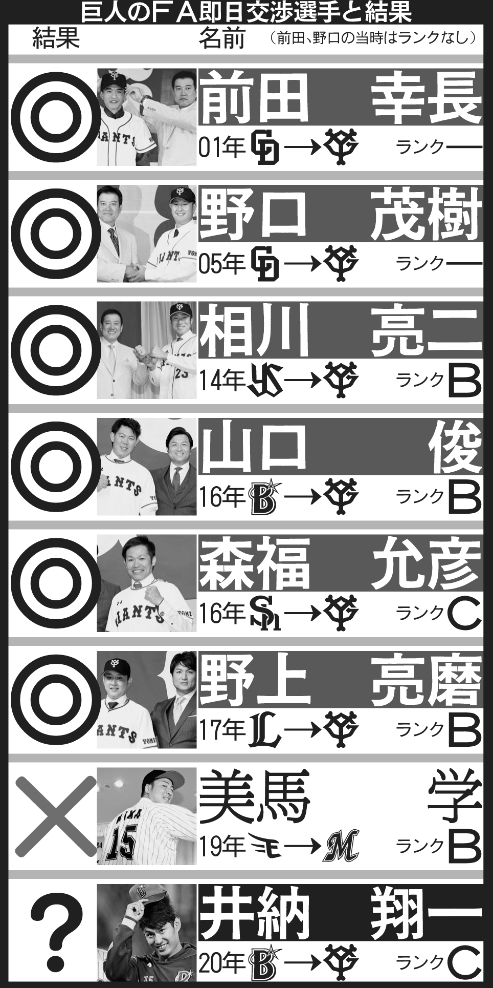 巨人のFA即日交渉選手と結果