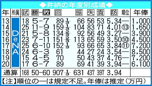 井納の年度別成績
