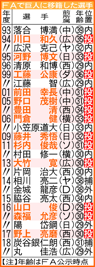FAで巨人に移籍した選手