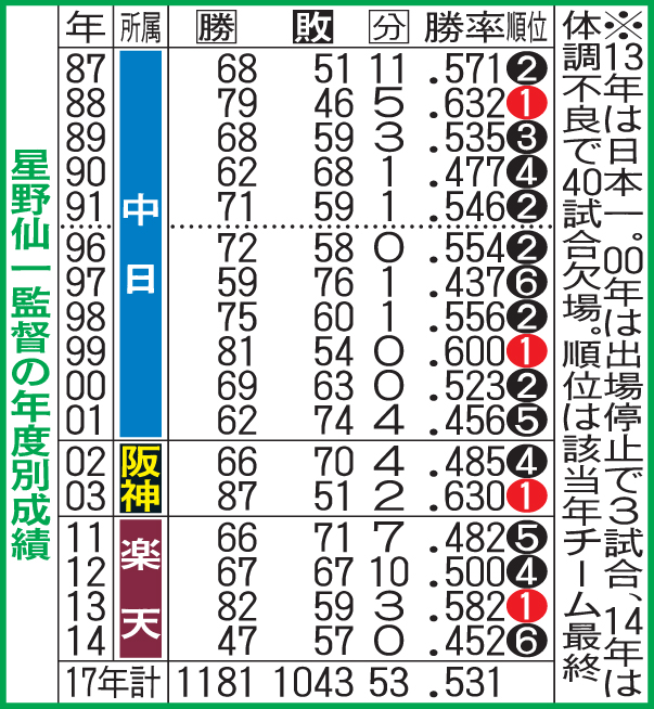 星野仙一監督の年度別成績