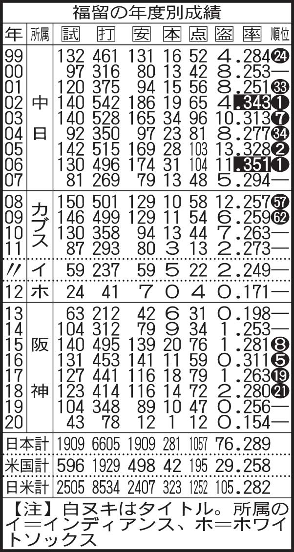 福留の年度別成績