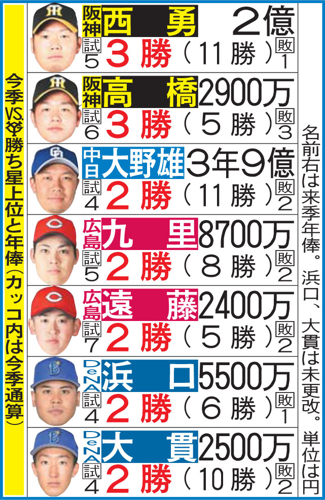 今季、対巨人勝ち星上位と年俸（カッコ内は今季通算）