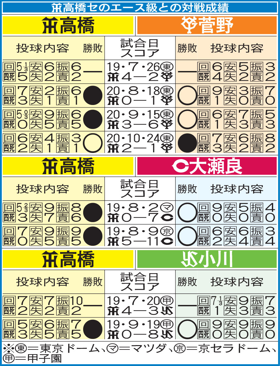 阪神高橋のセのエース級との対戦成績