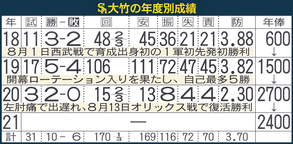 ソフトバンク大竹の年度別成績