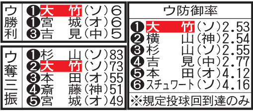 今季ウエスタン・リーグ勝利、奪三振、防御率