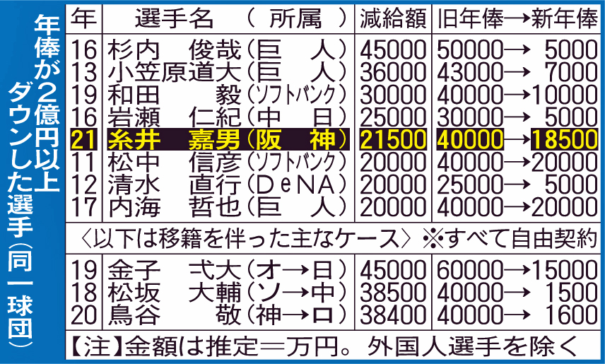 年俸が2億円以上ダウンした選手（同一球団）