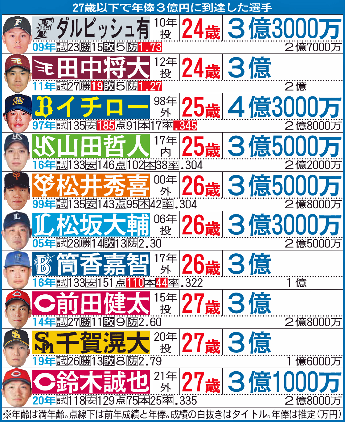 27歳以下で年俸3億円に到達した選手
