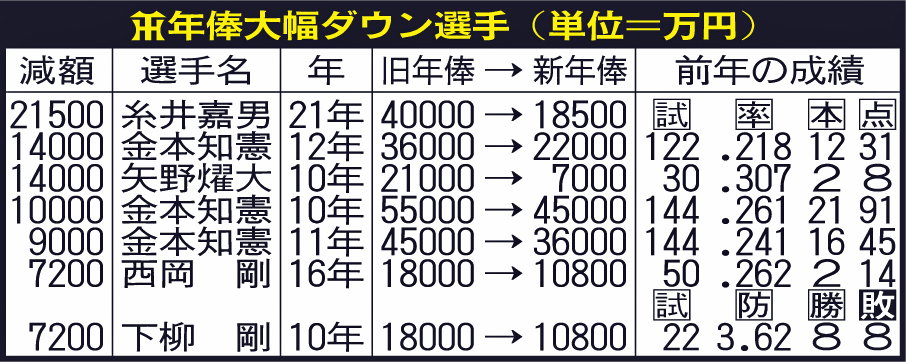 阪神年俸大幅ダウン選手（単位＝万円）