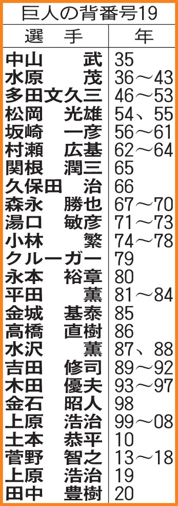 巨人の背番号19
