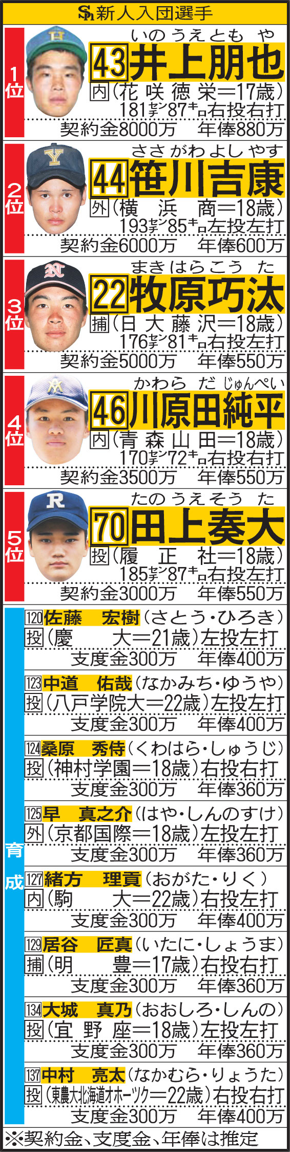 ソフトバンク新人入団選手