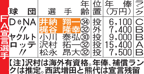 FA宣言選手