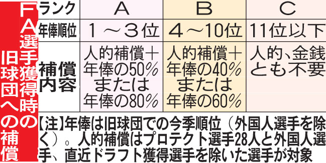 FA選手獲得時の旧球団への補償