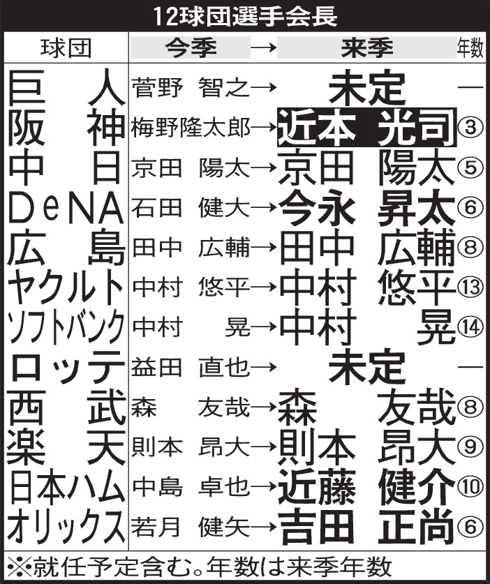 12球団選手会長