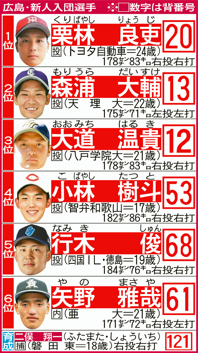 広島・新人入団選手