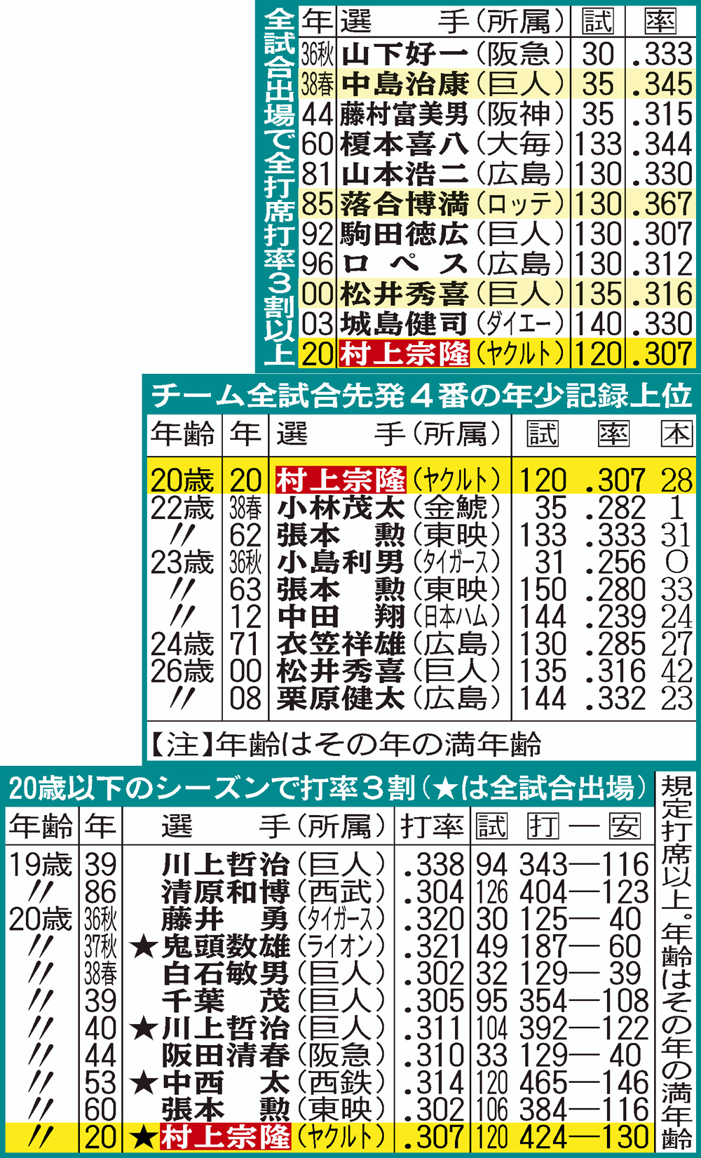 ヤクルト村上にまつわる記録