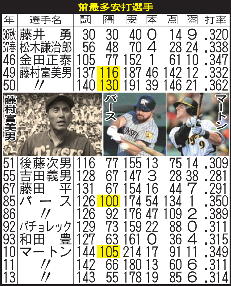阪神最多安打選手
