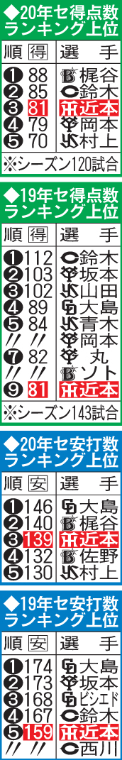 19、20年セ得点数、安打数ランキング上位