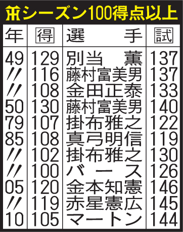 阪神シーズン100得点以上