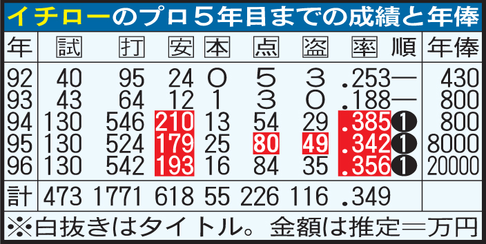 イチローのプロ5年目までの成績と年俸