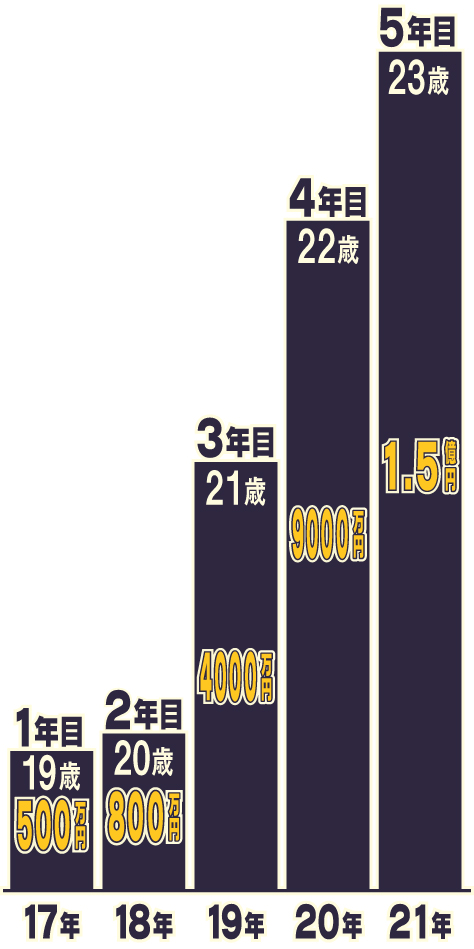 オリックス山本の年俸推移