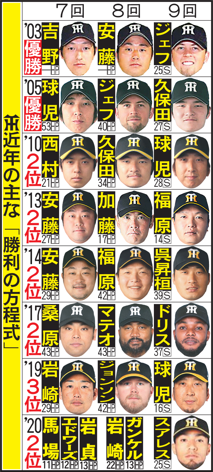 阪神近年の主な「勝利の方程式」