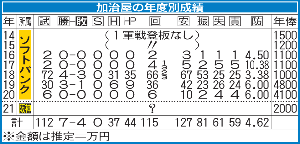 加治屋の年度別成績