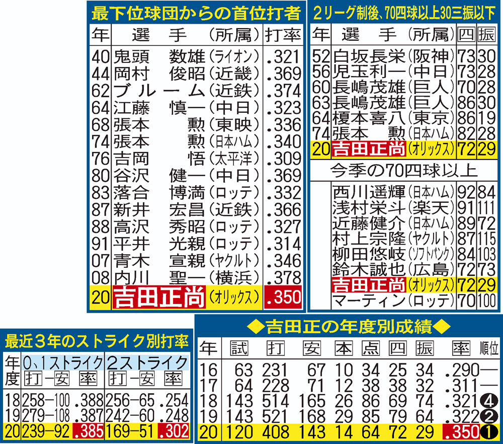 最下位球団からの首位打者。2リーグ制後、70四球以上30三振以下。最近3年のストライク別打率。吉田正の年度別成績