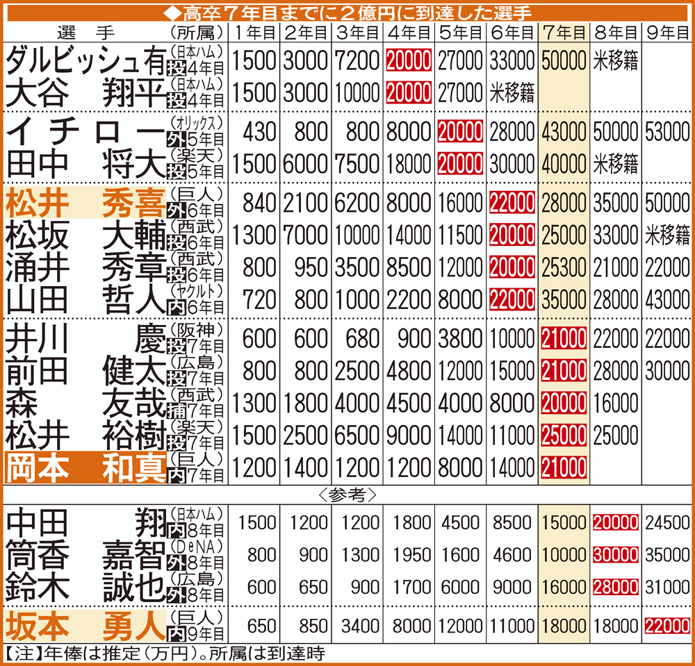 高卒7年目までに年俸2億円に到達した選手