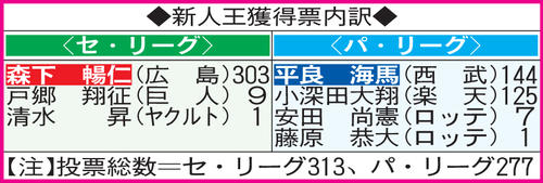 新人王の広島森下、異例1年目にも揺らがず有言実行 - プロ野球 : 日刊
