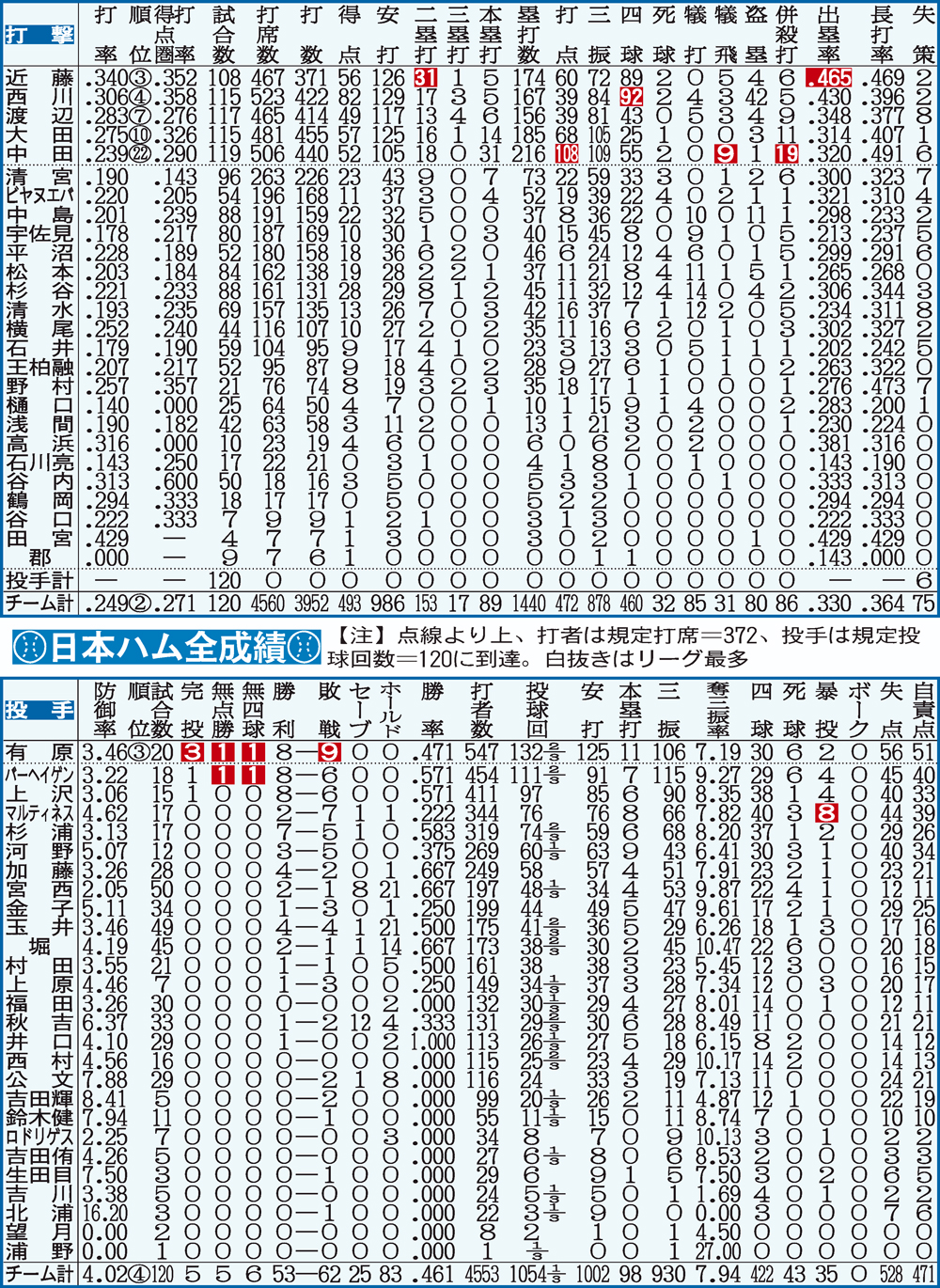 日本ハム全成績
※点線より上、打者は規定打席＝372、投手は規定投球回数＝120に到達。白抜きはリーグ最多
