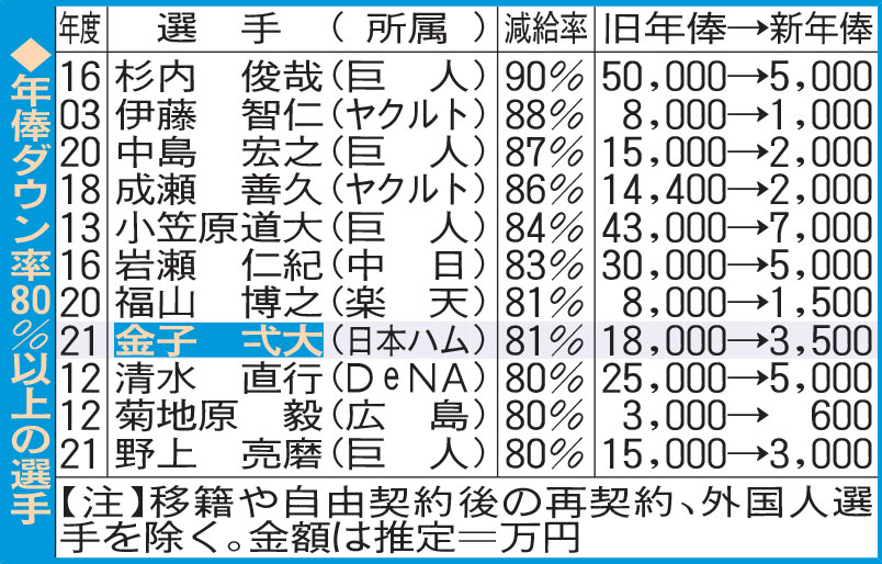 年俸ダウン率80％以上の選手