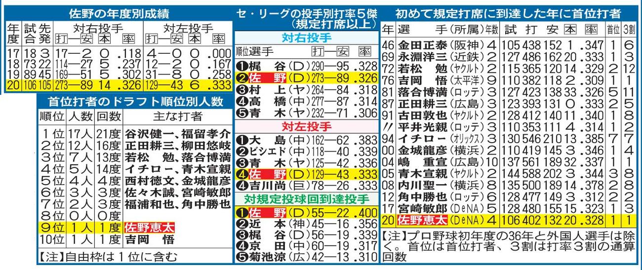 DeNA佐野にまつわる記録