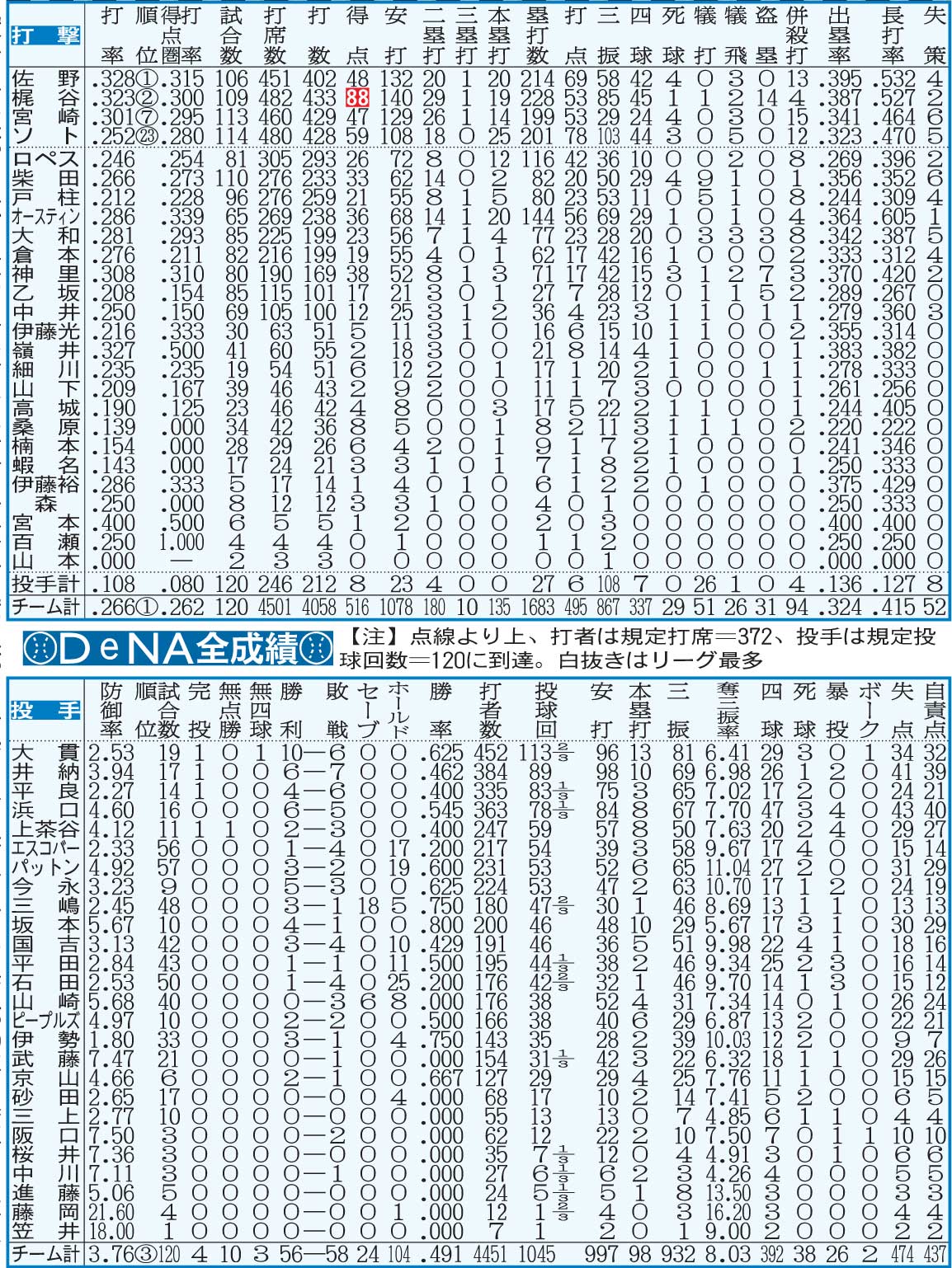 DeNA全成績 ※点線より上、打者は規定打席＝372、投手は規定投球回数＝120に到達。白抜きはリーグ最多