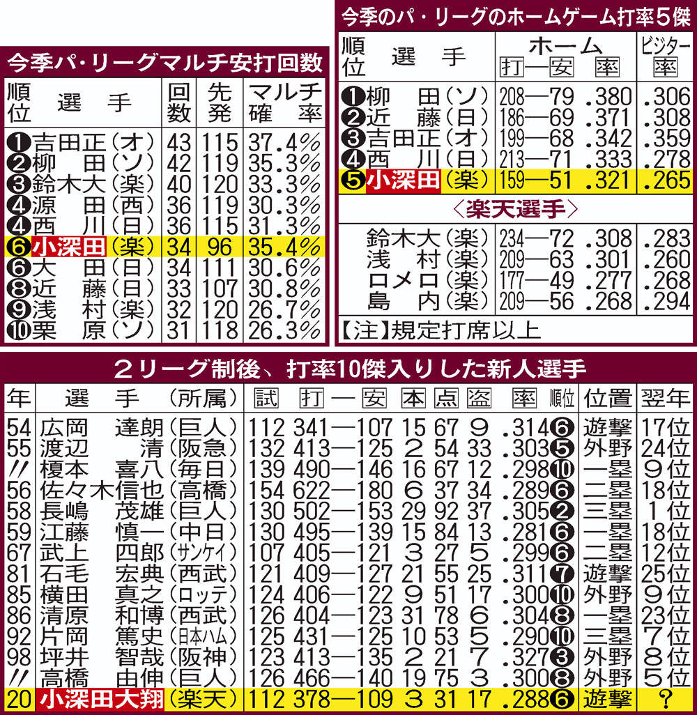 楽天小深田にまつわる記録