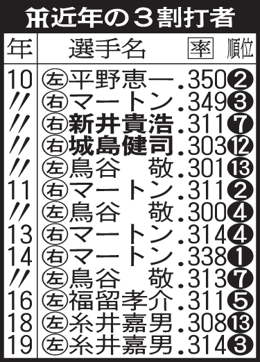 阪神近年の3割打者