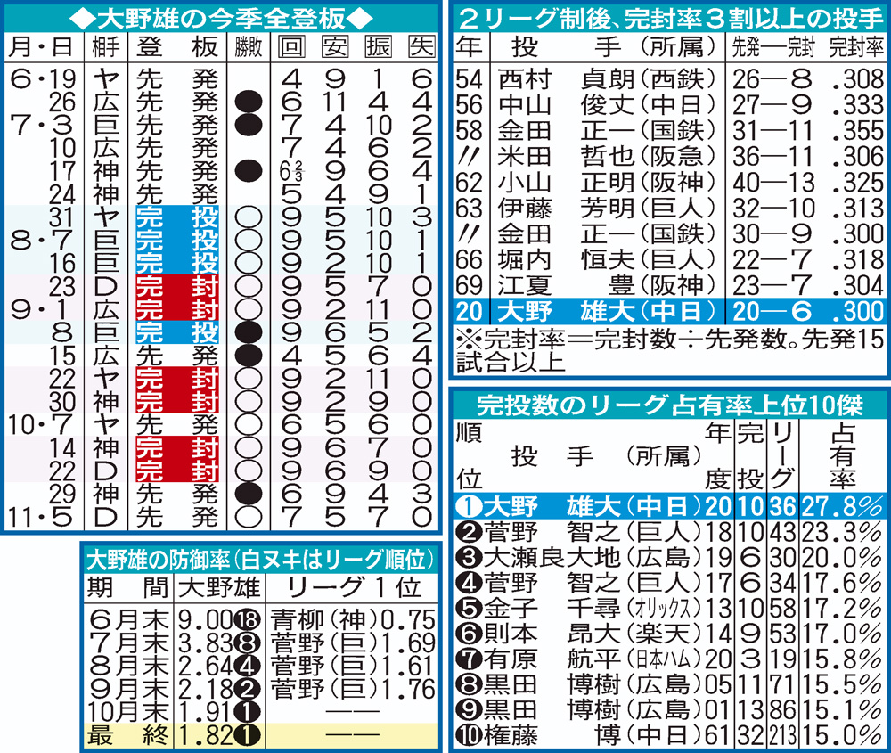 中日大野雄20年シーズンのデータ