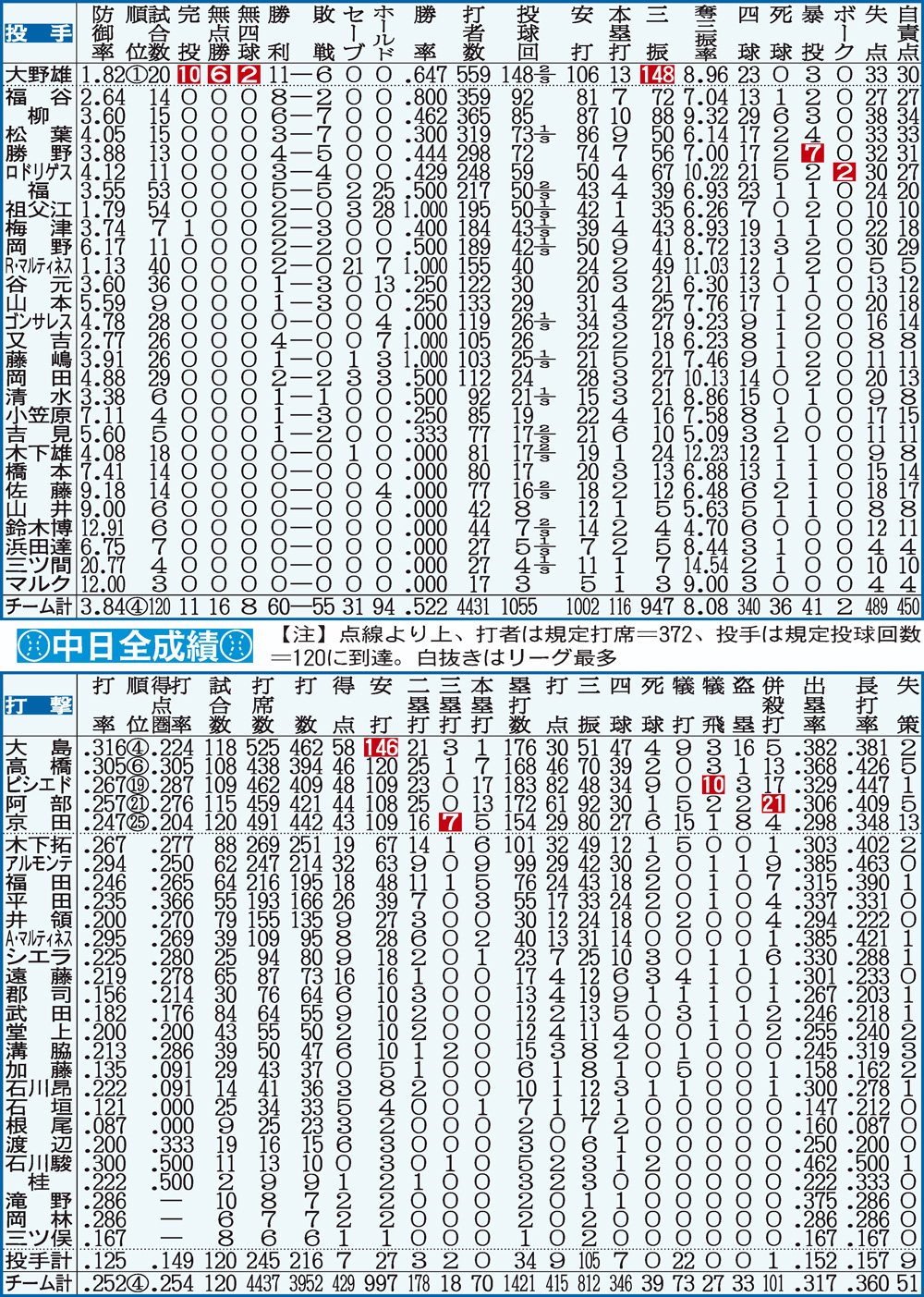 投打における20年中日の個人全成績