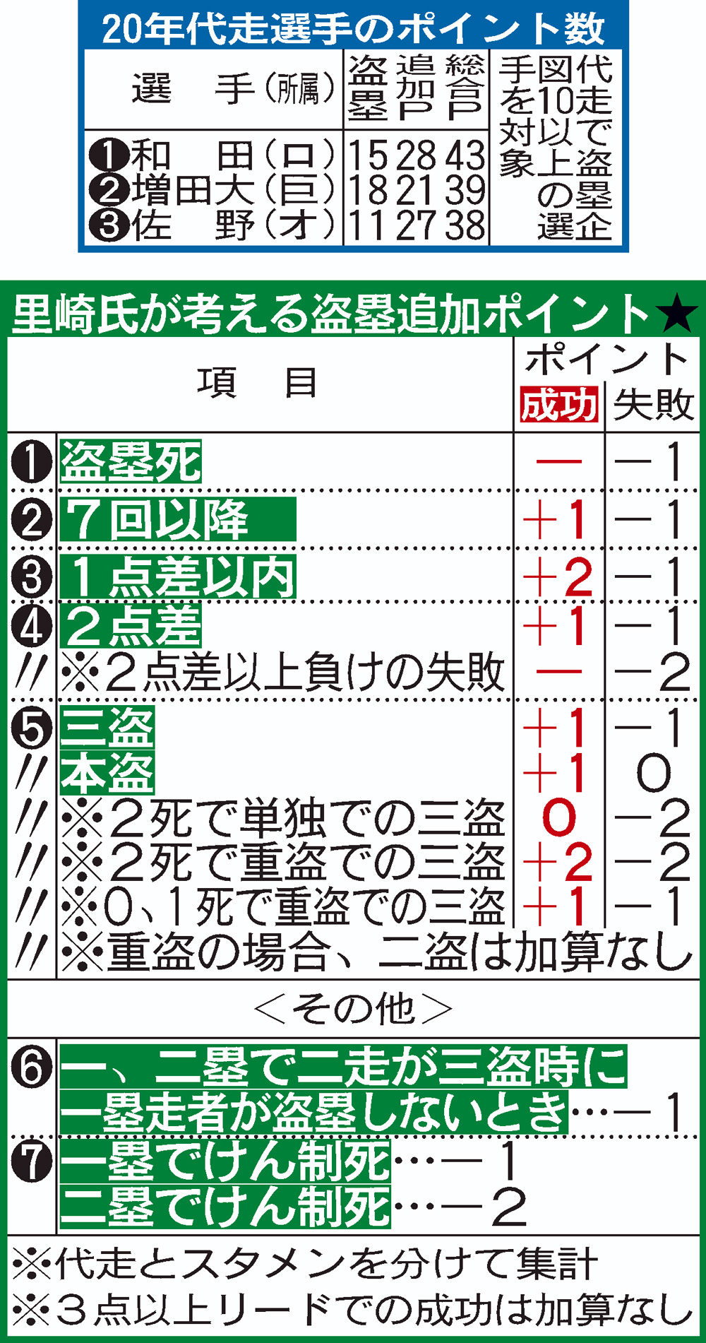 里崎氏の考える盗塁追加ポイント