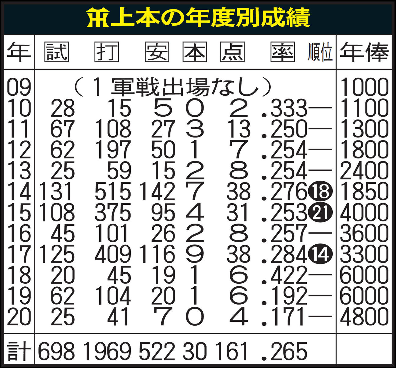 阪神タイガース及びその前身球団の年度別成績一覧