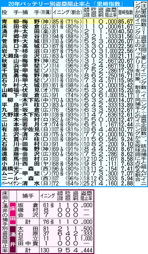 20年バッテリー別盗塁阻止率と「里崎指数」（上）と床田と涌井の捕手別盗塁阻止率