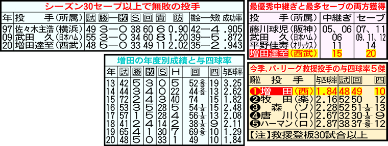 西武増田にまつわる記録