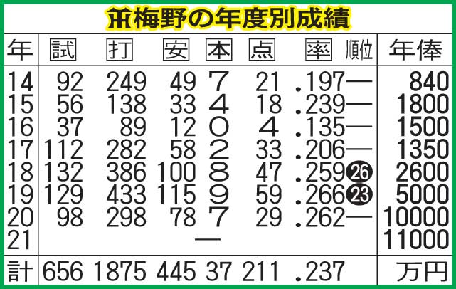 阪神梅野の年度別成績