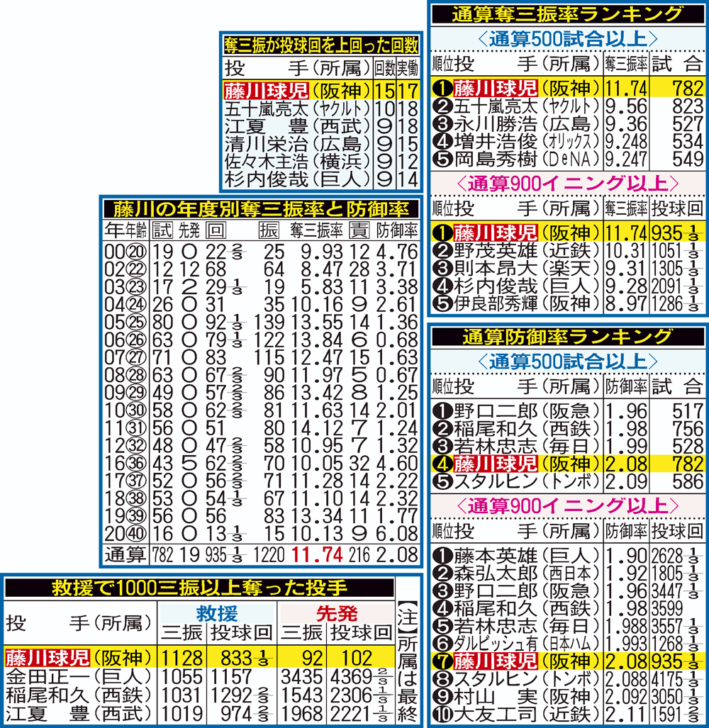 阪神藤川にまつわる記録